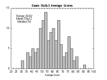 Average of Exams 1,2,3 Histogram