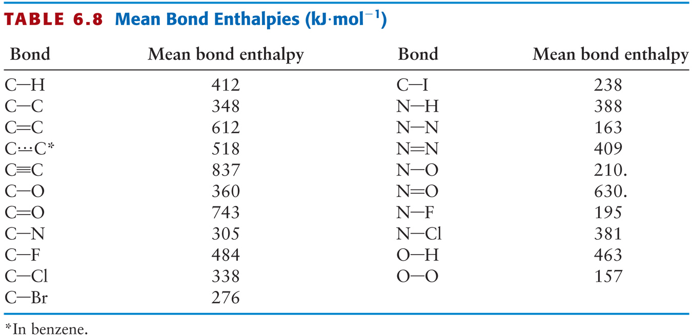 Average Bond Enthalpy Table