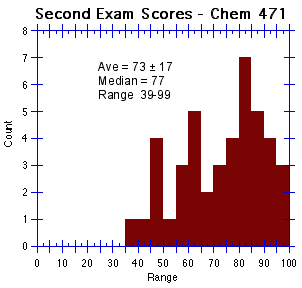 Exam 2 Histogram