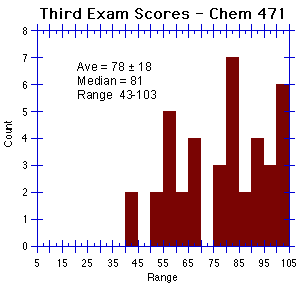 Exam 3 Histogram