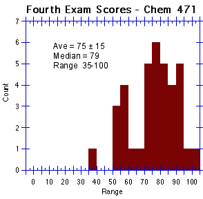 Exam 4 Histogram