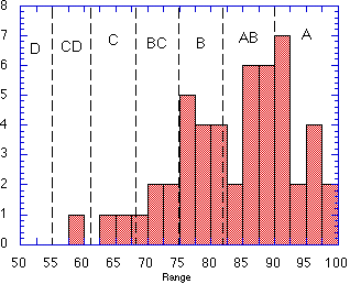 Histogram