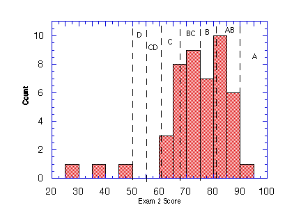 Histogram