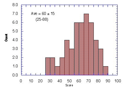 Exam 3 Histogram