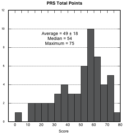 Histogram of total PRS points