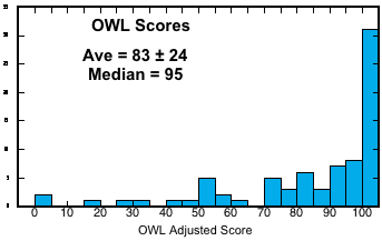 OWL Score Histogram