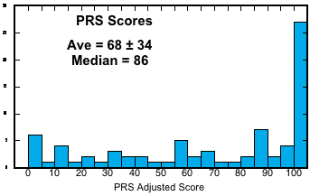 PRS Score Histogram