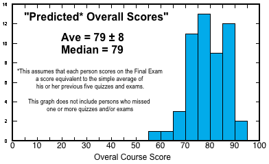 Predicted Overall Course Scores