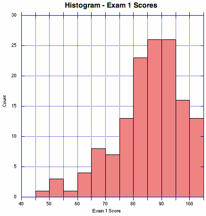 Exam 1 Histogram