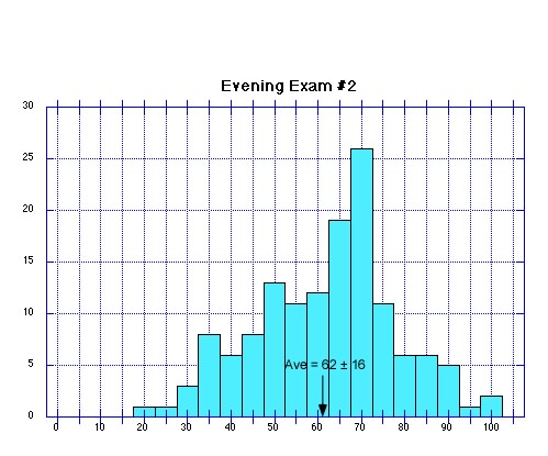 Exam 2 Histogram