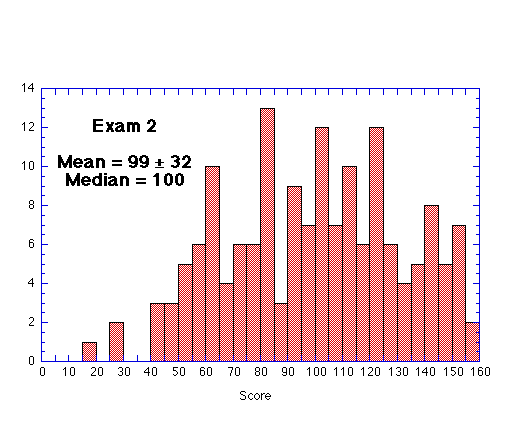 Chem 111 Exam Scores