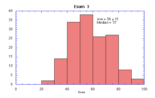 Chem 111 Exam Scores