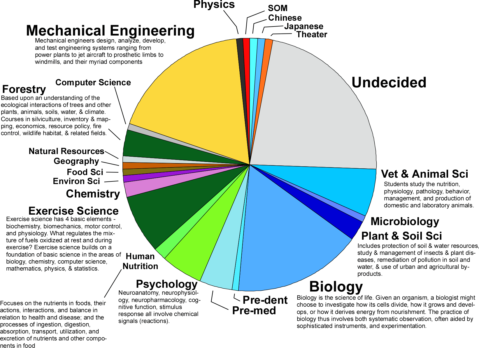 Chemistry Pie Chart