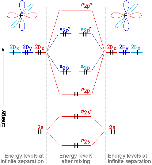 Constructing Molecular Orbitals