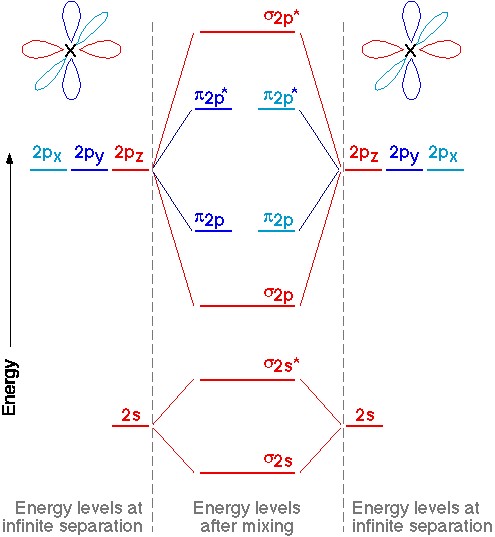 Constructing Molecular Orbitals