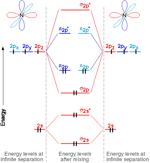 Constructing Molecular Orbitals