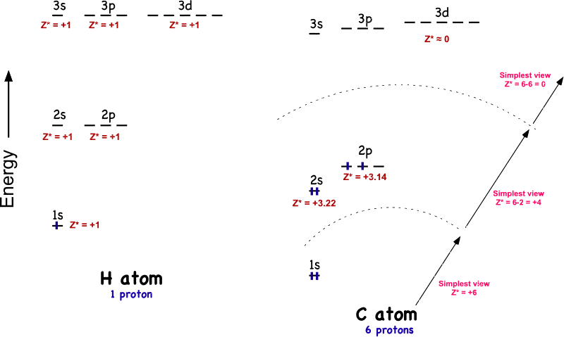 effective nuclear charge across a period