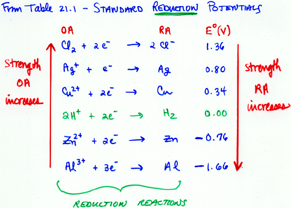 reduction potentials from