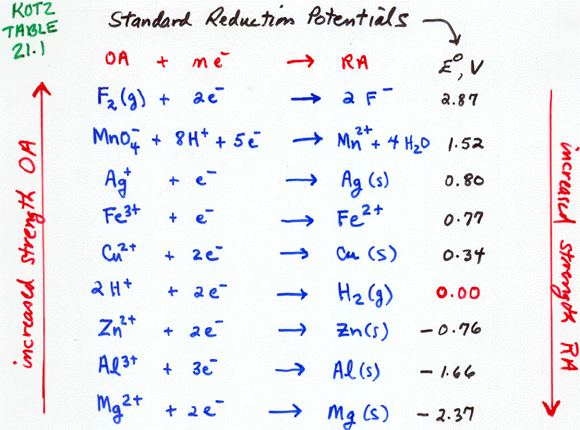 reduction potentials from